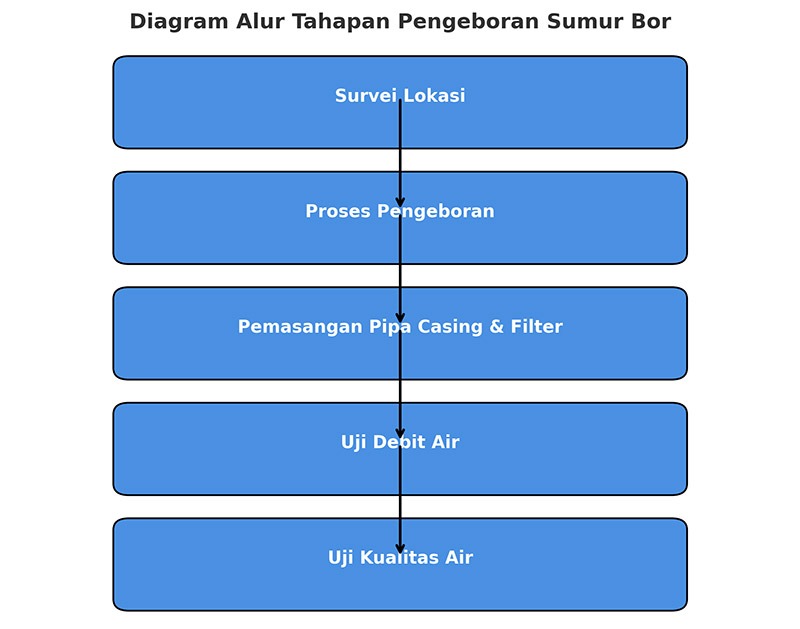 Pengeboran Sumur Bor di PT Karya Mojang Pertiwi Balikpapan
