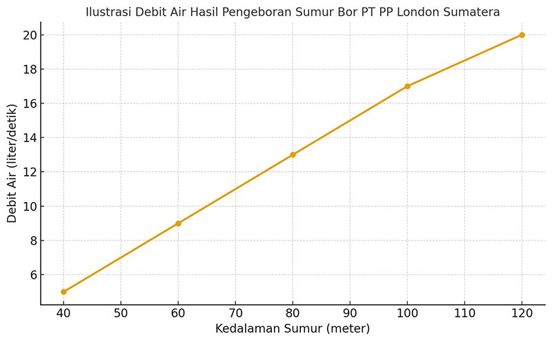 Pengeboran Sumur Bor di PT PP London Sumatera