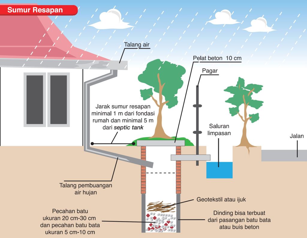 gambar ilustrasi sumur resapan biopori
